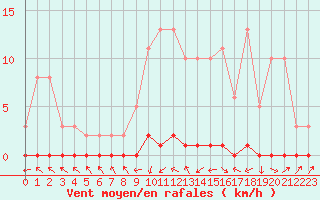 Courbe de la force du vent pour Xonrupt-Longemer (88)