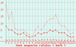 Courbe de la force du vent pour Coulommes-et-Marqueny (08)