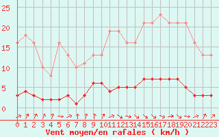 Courbe de la force du vent pour Avila - La Colilla (Esp)