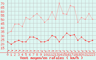 Courbe de la force du vent pour Cazaux (33)