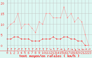 Courbe de la force du vent pour Amiens - Dury (80)