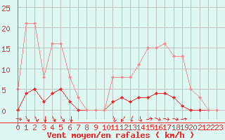 Courbe de la force du vent pour Jonzac (17)