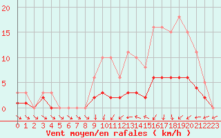 Courbe de la force du vent pour Sandillon (45)