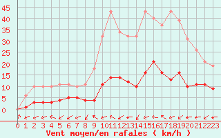 Courbe de la force du vent pour Six-Fours (83)