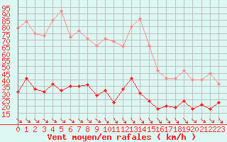 Courbe de la force du vent pour Leucate (11)