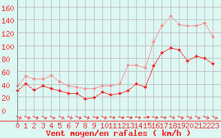 Courbe de la force du vent pour Cap Cpet (83)