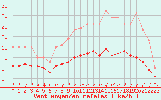 Courbe de la force du vent pour La Chapelle-Montreuil (86)