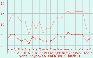 Courbe de la force du vent pour Saint-Vrand (69)