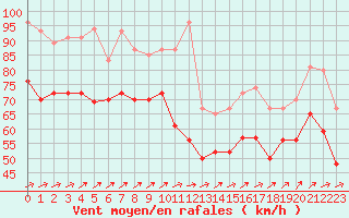 Courbe de la force du vent pour Pointe du Raz (29)