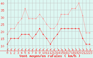 Courbe de la force du vent pour Cap Ferret (33)