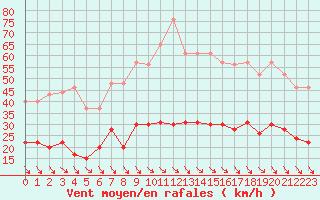 Courbe de la force du vent pour Leucate (11)