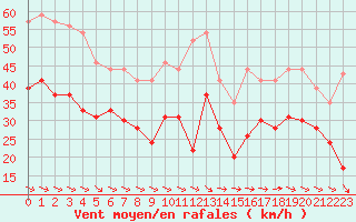 Courbe de la force du vent pour Ile de Batz (29)