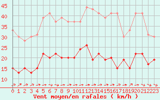 Courbe de la force du vent pour Saint-Brieuc (22)