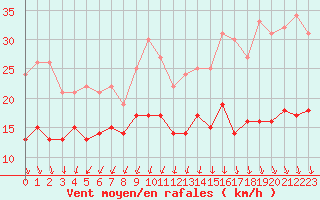 Courbe de la force du vent pour Ile d