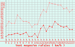 Courbe de la force du vent pour Mont-Aigoual (30)