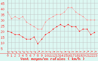 Courbe de la force du vent pour Cherbourg (50)