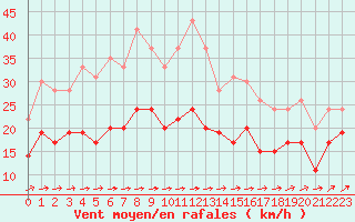 Courbe de la force du vent pour Caen (14)