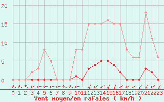 Courbe de la force du vent pour Bannay (18)