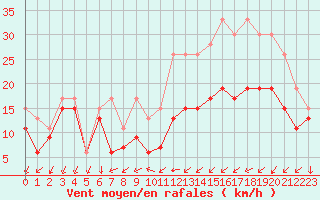 Courbe de la force du vent pour Pontoise - Cormeilles (95)