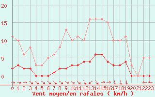 Courbe de la force du vent pour Lagarrigue (81)