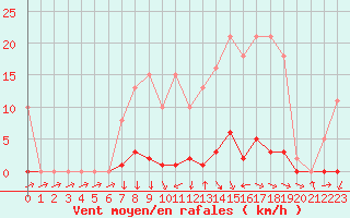 Courbe de la force du vent pour Mouilleron-le-Captif (85)