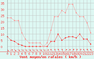 Courbe de la force du vent pour Lamballe (22)