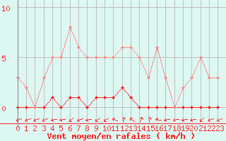 Courbe de la force du vent pour Lhospitalet (46)