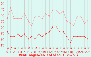 Courbe de la force du vent pour Lanvoc (29)