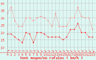 Courbe de la force du vent pour La Rochelle - Aerodrome (17)