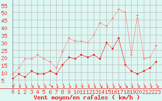 Courbe de la force du vent pour Lyon - Bron (69)