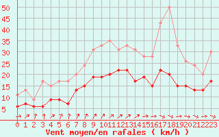 Courbe de la force du vent pour Creil (60)