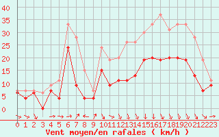 Courbe de la force du vent pour Landivisiau (29)