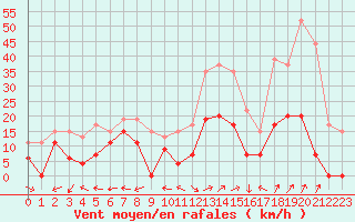 Courbe de la force du vent pour Grenoble/St-Etienne-St-Geoirs (38)