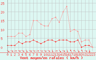 Courbe de la force du vent pour Fains-Veel (55)