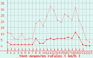 Courbe de la force du vent pour Hohrod (68)