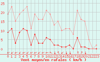Courbe de la force du vent pour Gros-Rderching (57)