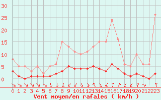 Courbe de la force du vent pour Coulommes-et-Marqueny (08)