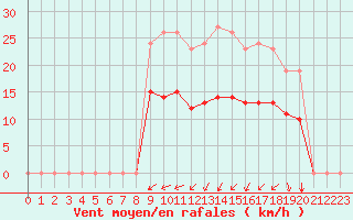 Courbe de la force du vent pour Saint-Georges-d