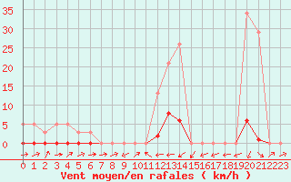 Courbe de la force du vent pour Potes / Torre del Infantado (Esp)