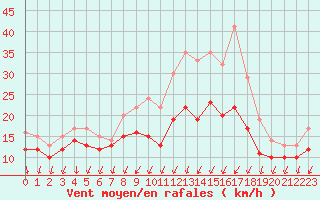 Courbe de la force du vent pour Chlons-en-Champagne (51)