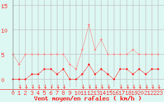 Courbe de la force du vent pour Hohrod (68)