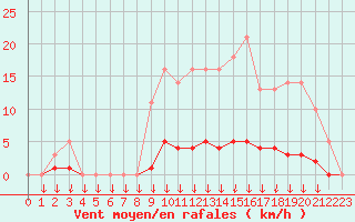 Courbe de la force du vent pour Leign-les-Bois (86)