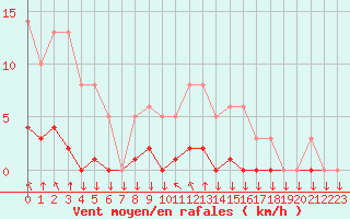 Courbe de la force du vent pour Saint-Philbert-sur-Risle (27)