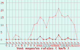 Courbe de la force du vent pour Treize-Vents (85)