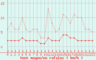 Courbe de la force du vent pour Hohrod (68)