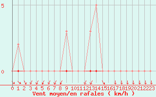 Courbe de la force du vent pour Coulommes-et-Marqueny (08)