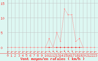 Courbe de la force du vent pour Neuville-de-Poitou (86)