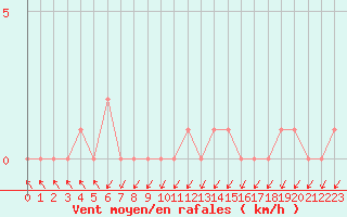 Courbe de la force du vent pour Orschwiller (67)