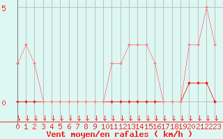 Courbe de la force du vent pour Triel-sur-Seine (78)