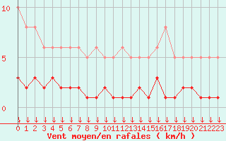 Courbe de la force du vent pour Triel-sur-Seine (78)